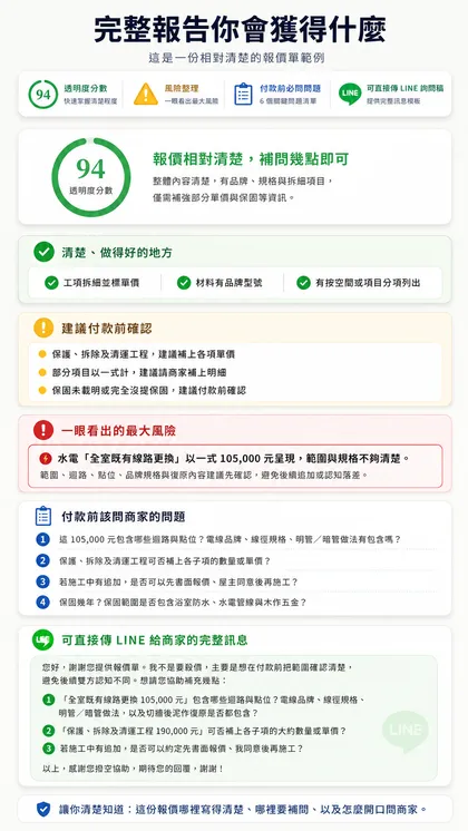 裝潢報價範例報告：透明度 94 分，綠燈