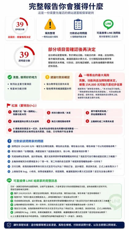 網站報價範例報告：透明度 39 分，紅燈